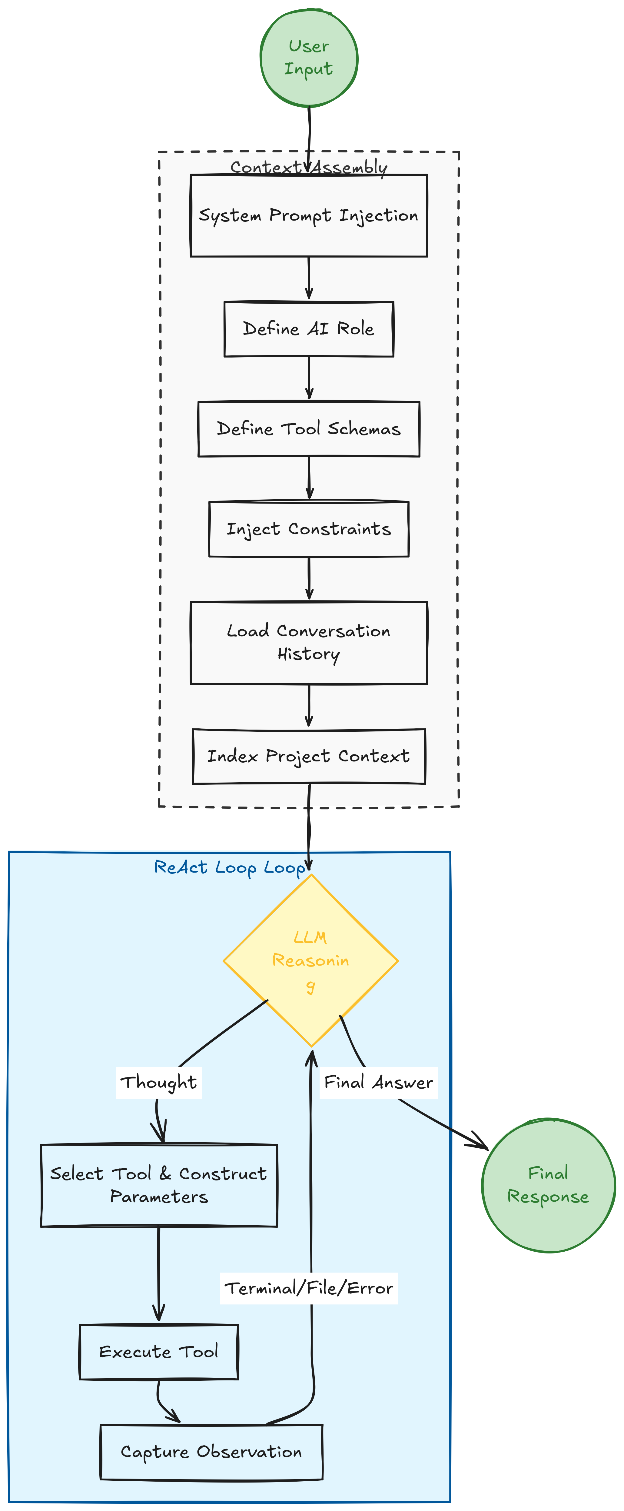 ReAct 循环